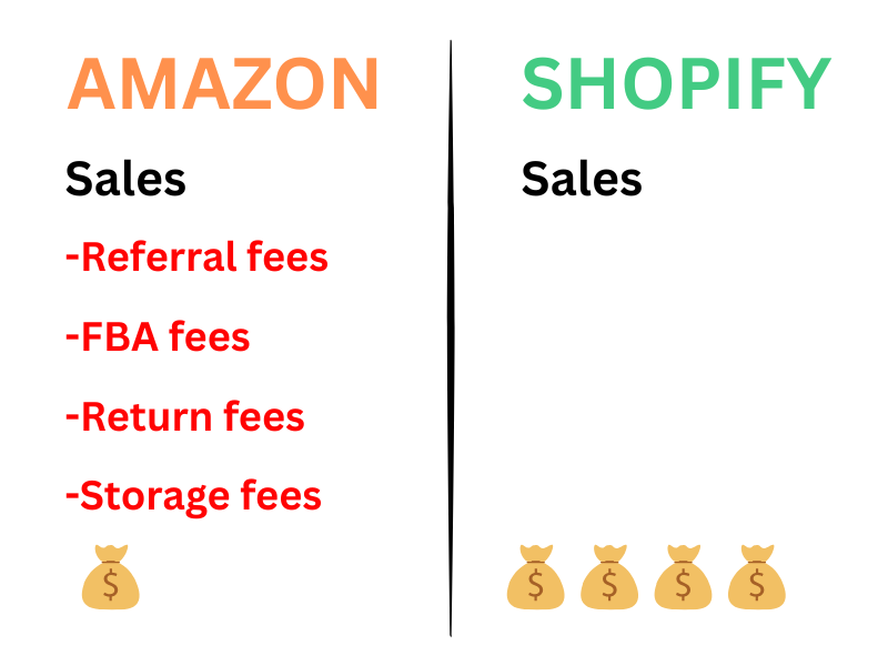 Amazon fees