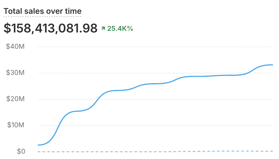 $150M+ in sales on a single channel